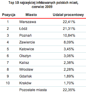 wirusyczerwiec