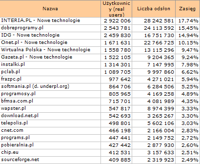 nowetechnologie