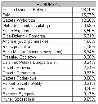 pomorskie